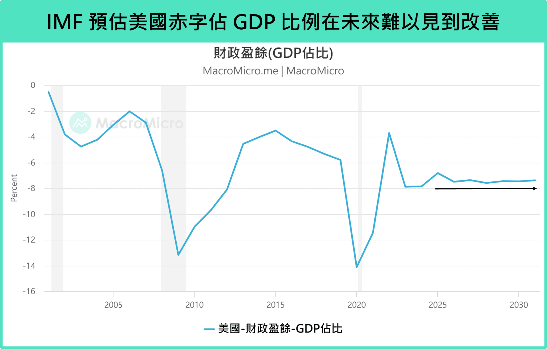 財政赤字佔 GDP 比例