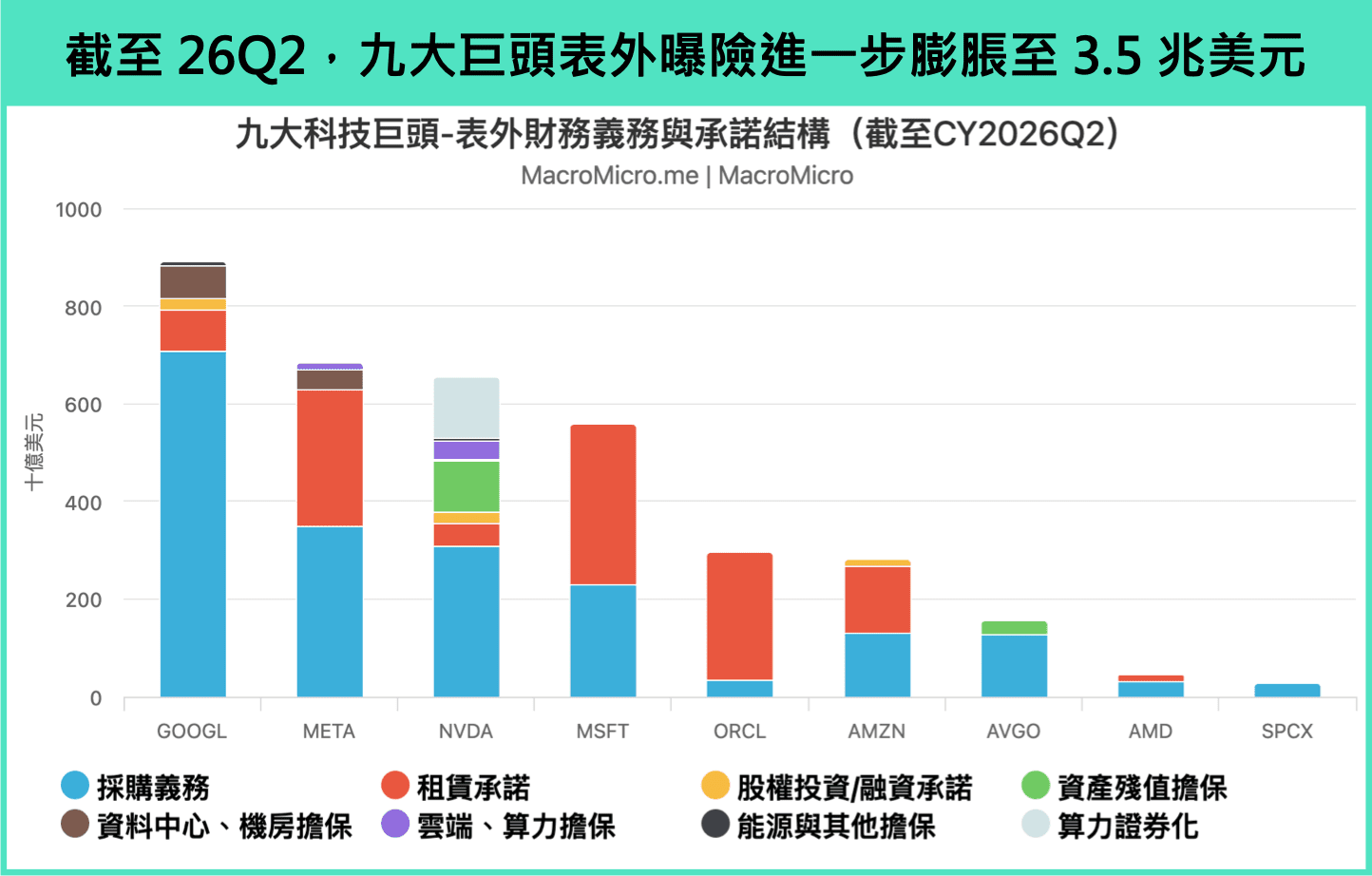 3.5 兆美元