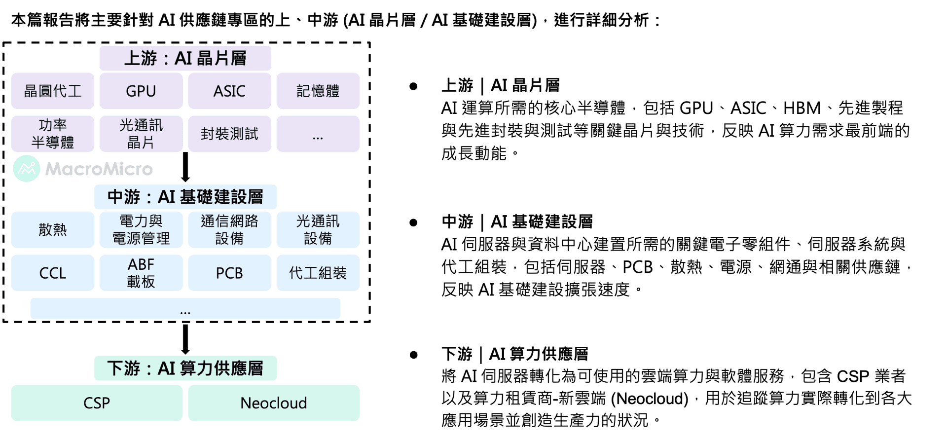 AI 供应链