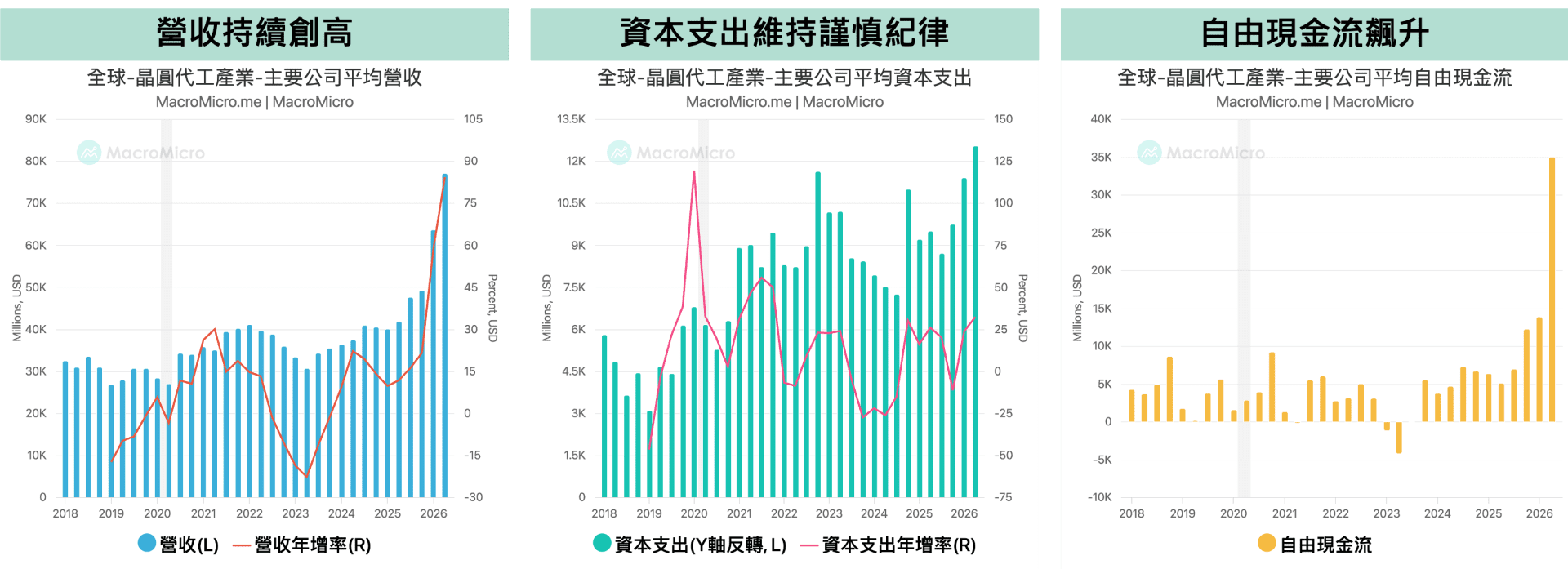 晶圆代工产业财报表现