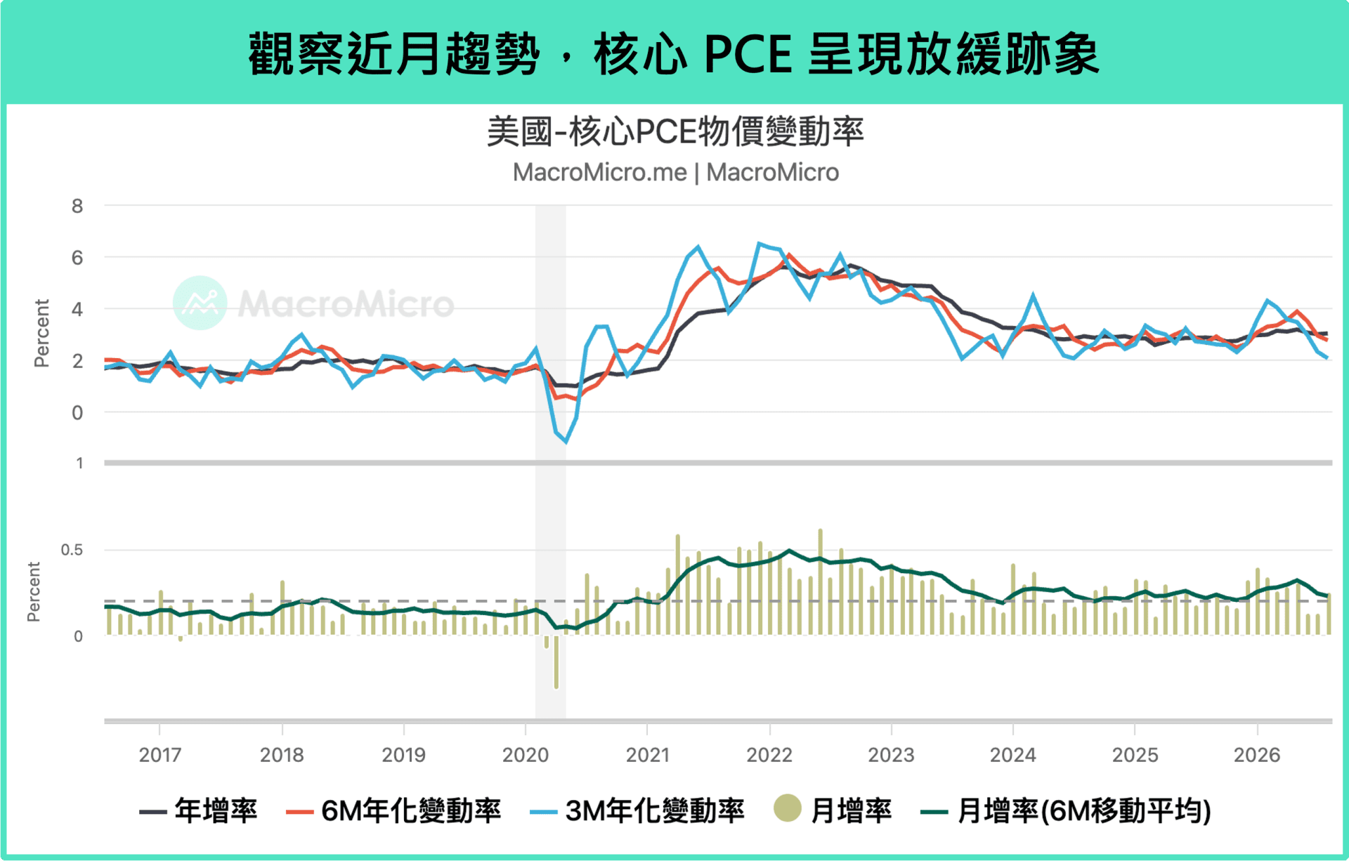 PCE 物價