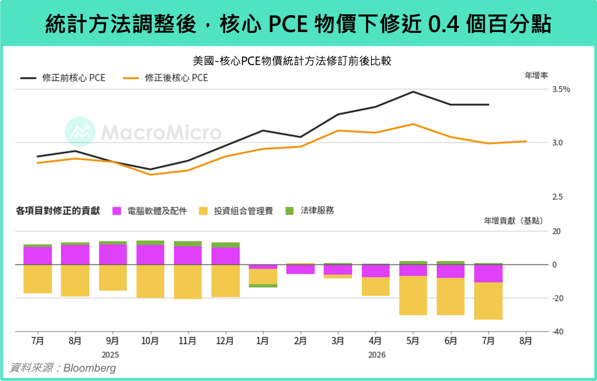 PCE 修訂