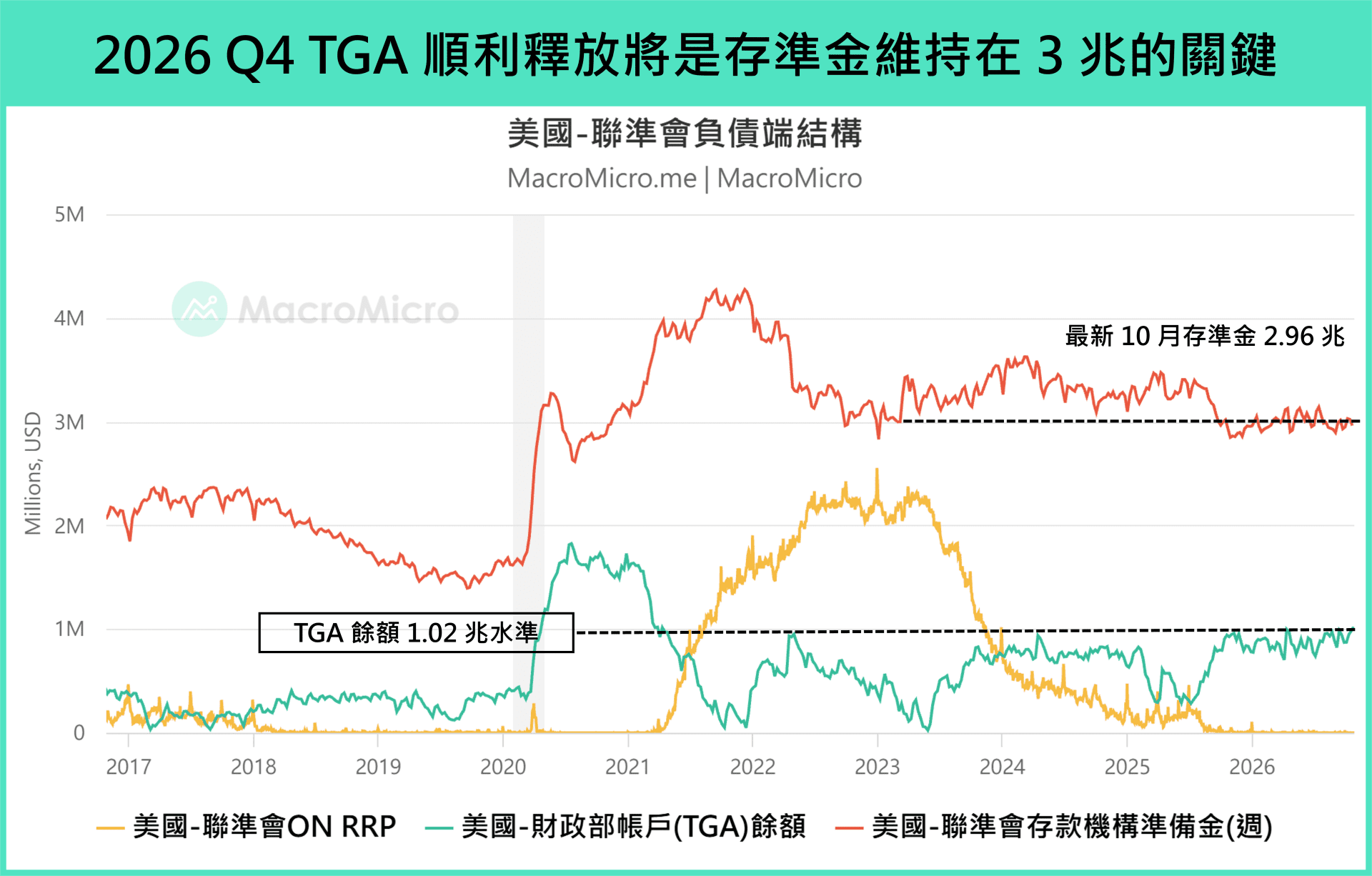 聯準會負債端