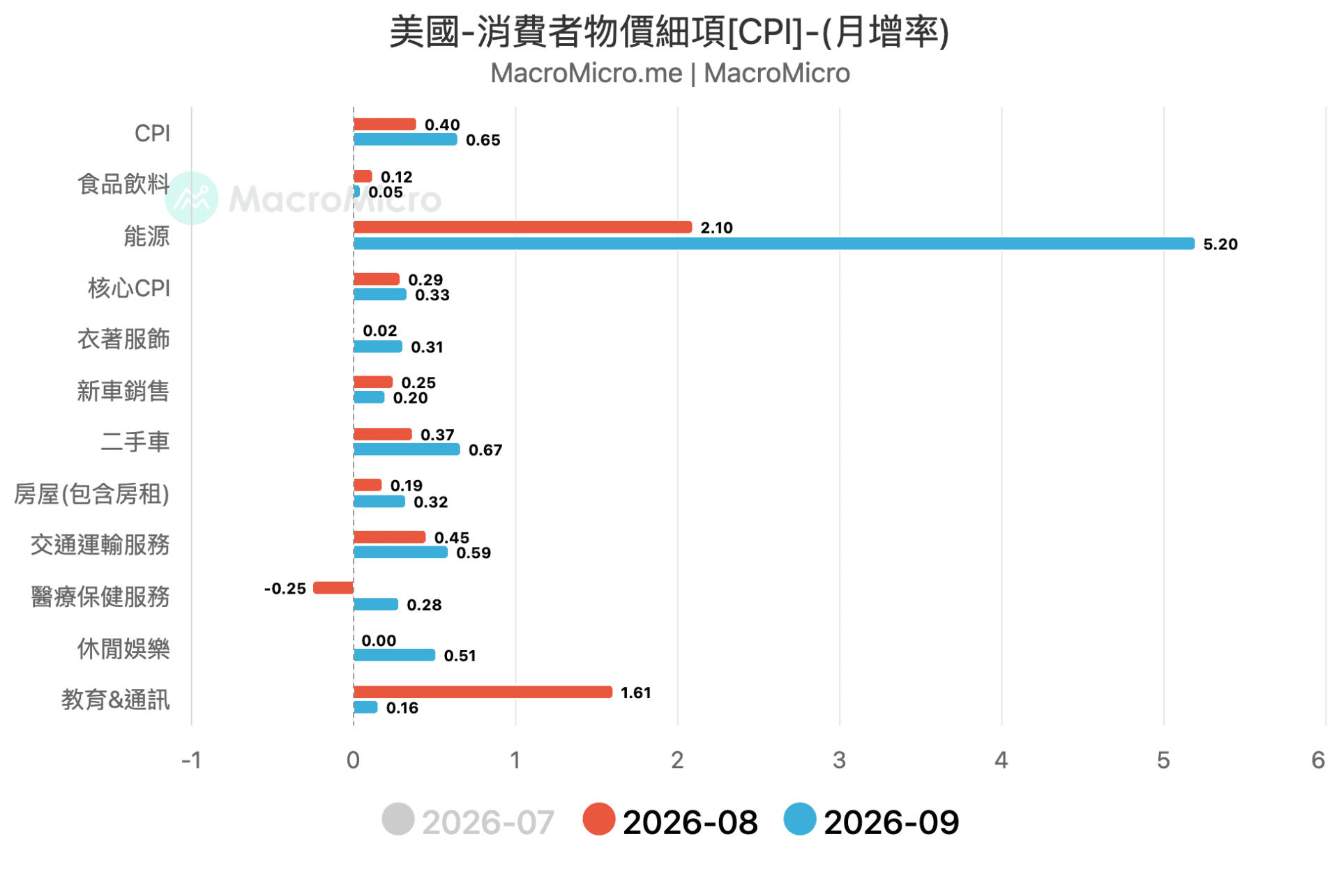 细项 CPI