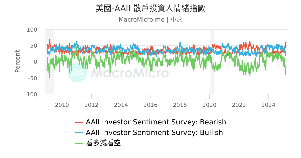 美國-AAII 散戶投資人情緒指數 | UGC Charts | MacroMicro