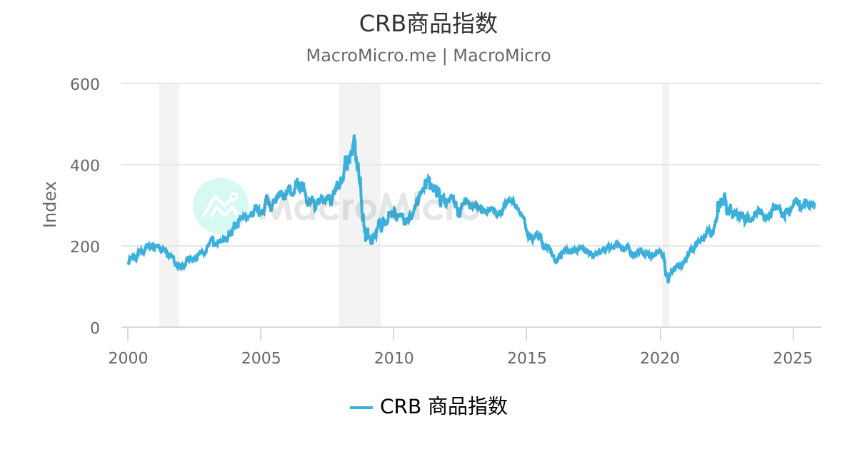 Crb商品指数 Macromicro 财经m平方