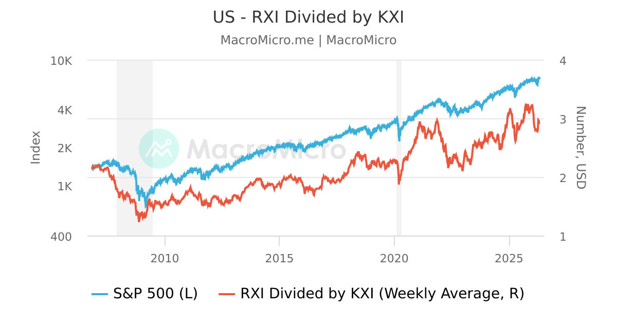 Silver Rxi US - RXI Divided by KXI | MacroMicro