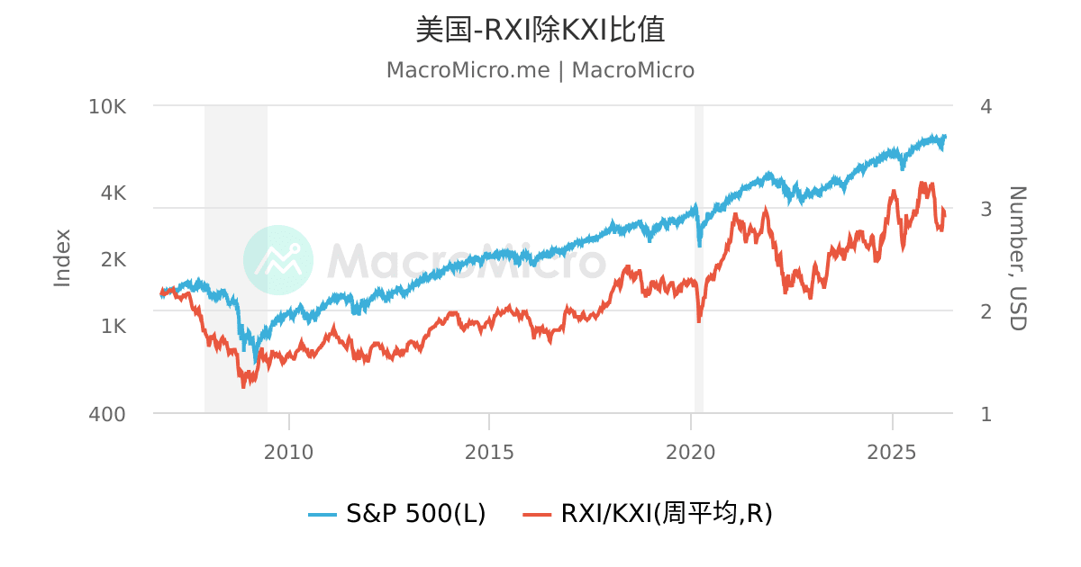 美国-RXI除KXI比值 | MacroMicro 财经M平方