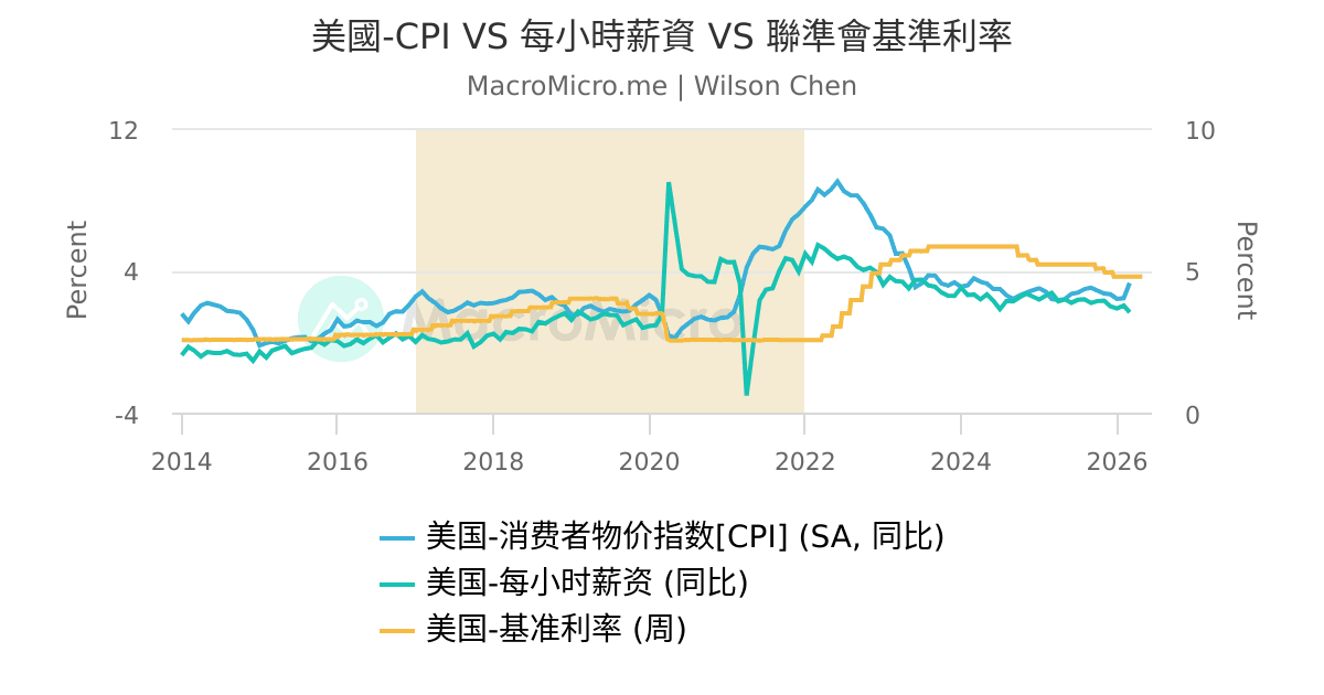 美國-CPI VS 每小時薪資 VS 聯準會基準利率 | 用户图表 | MacroMicro 财经M平方