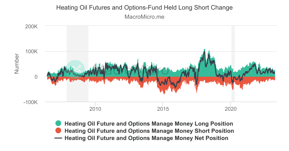 Heating Oil Futures and OptionsFund Held Long Short Change Heating OilManaged Money