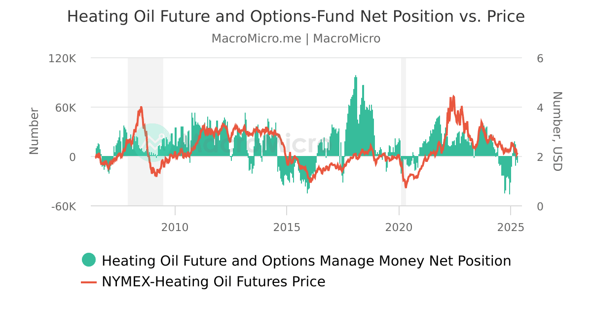 Heating Oil Futures and OptionsFund Held Long Short Change Heating