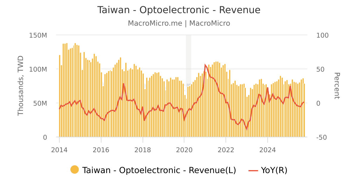 Taiwan Optoelectronic Revenue MacroMicro