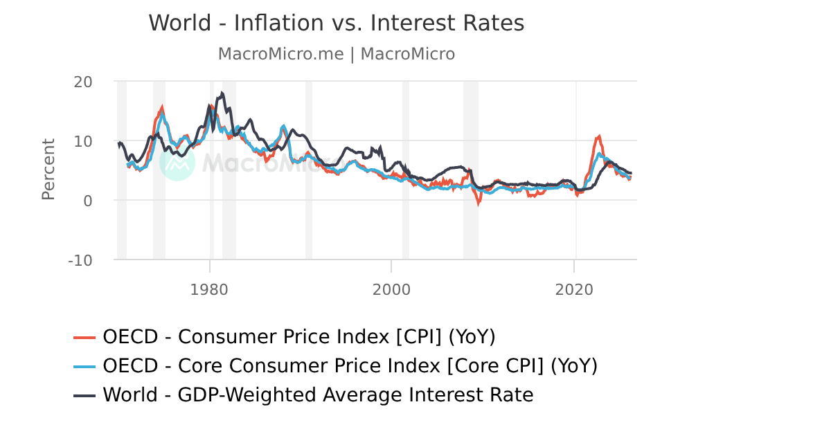 World - Inflation vs. Interest Rates | MacroMicro
