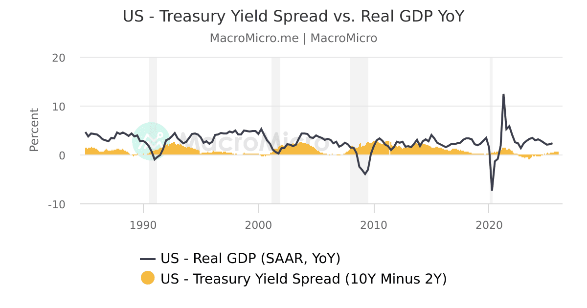 US - Treasury Yield Spread vs. Real GDP YoY | MacroMicro