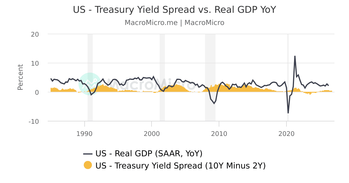 US 10Year Treasury Constant Maturity MinuS 2Year Treasury