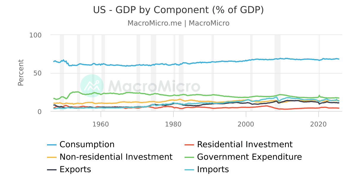 US - GDP by Component (% of GDP) | MacroMicro