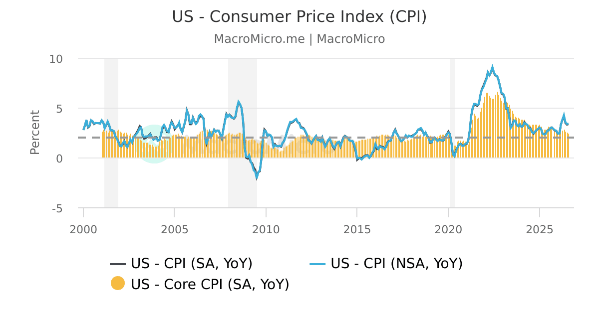 US - Consumer Price Index (CPI) | MacroMicro