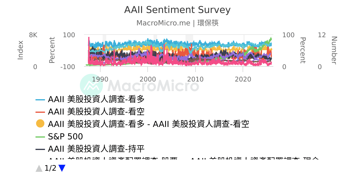 AAII Sentiment Survey 用戶圖表 MacroMicro 財經M平方