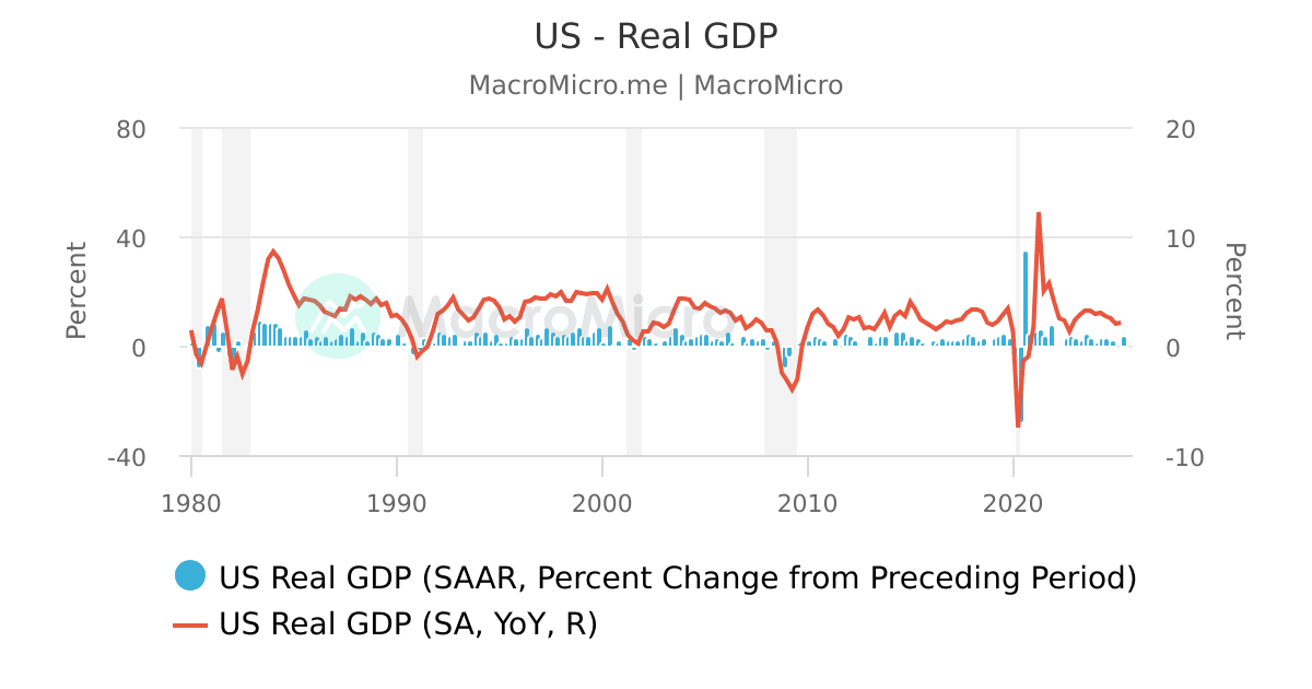 US Real GDP | MacroMicro