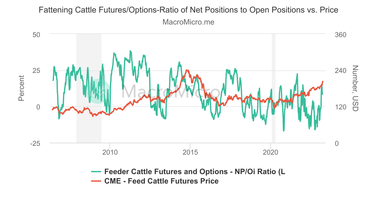 Feeder Cattle COT Index Feeder CattleManaged Money Collection MacroMicro