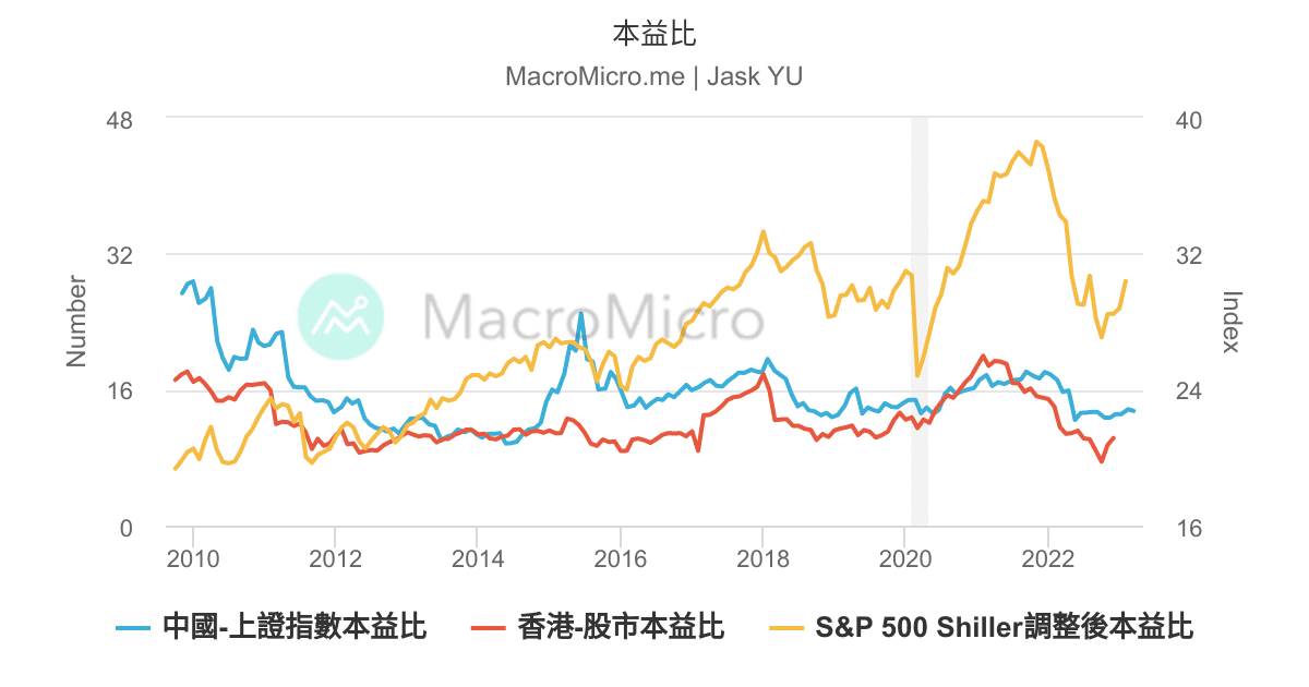 本益比 Macromicro 財經m平方