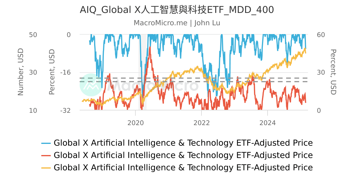 AIQ_Global X人工智慧與科技ETF_MDD_400 | UGC Charts | MacroMicro