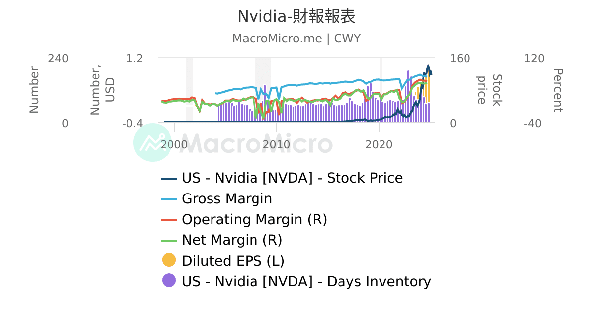 Nvidia-財報報表 | UGC Charts | MacroMicro