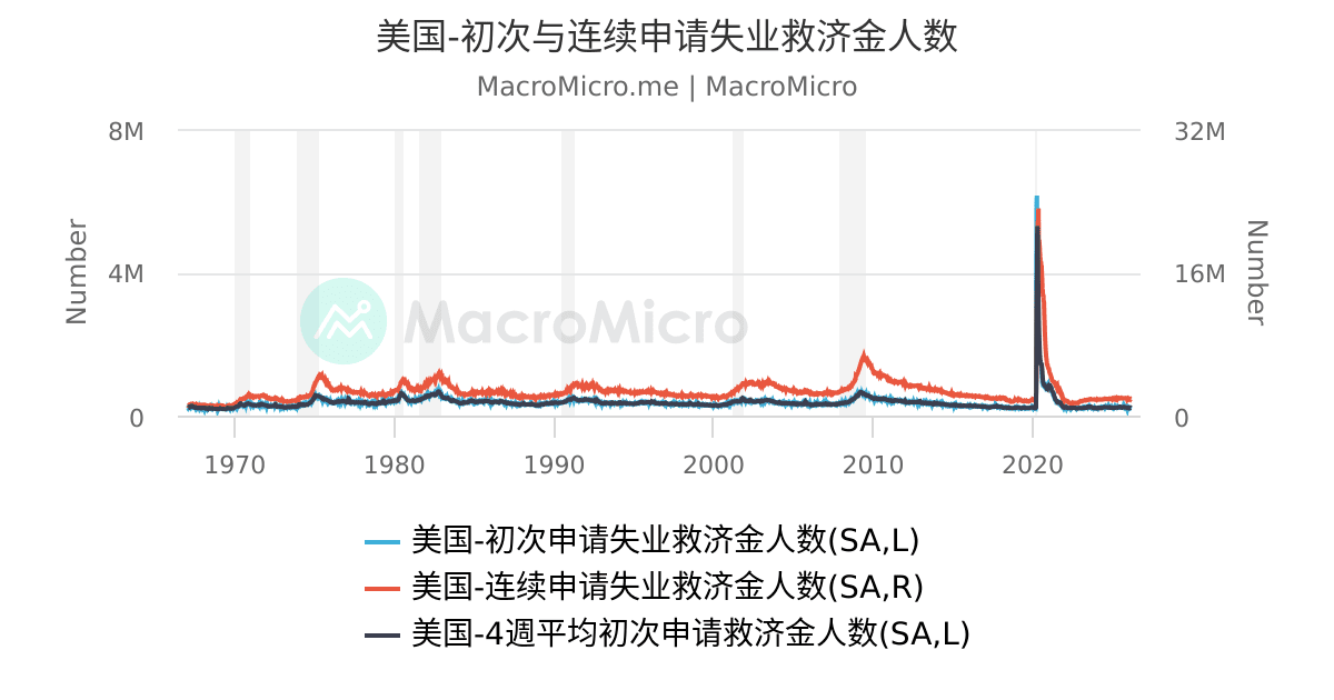 美国-初次与连续申请失业救济金人数| MacroMicro 财经M平方