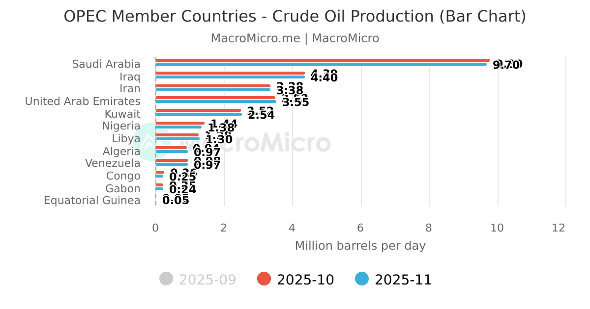 OPEC member countries-crude oil production | MacroMicro