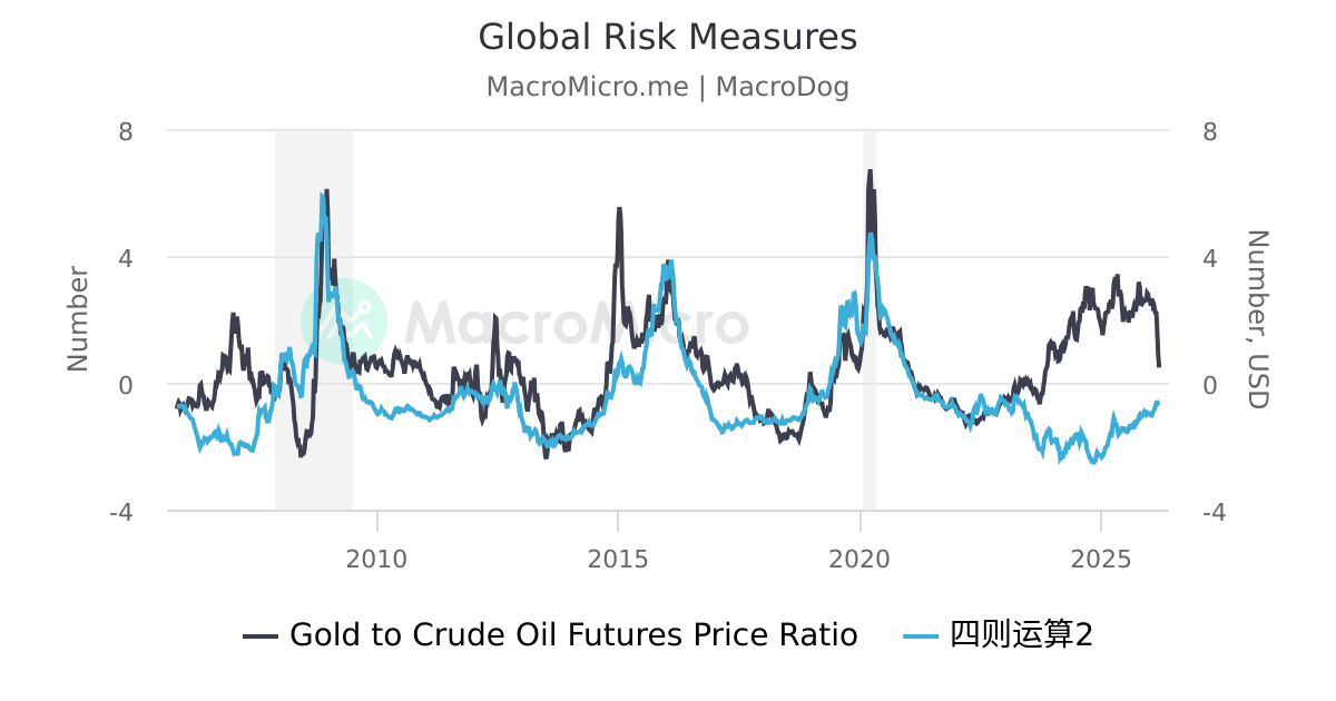 Global Risk Measures | 用户图表 | MacroMicro 财经M平方