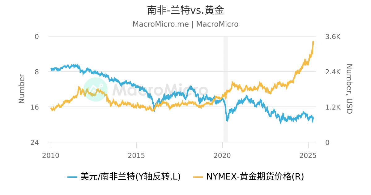 Spdr黄金etf Gld 持仓量 黄金 图组 Macromicro 财经m平方