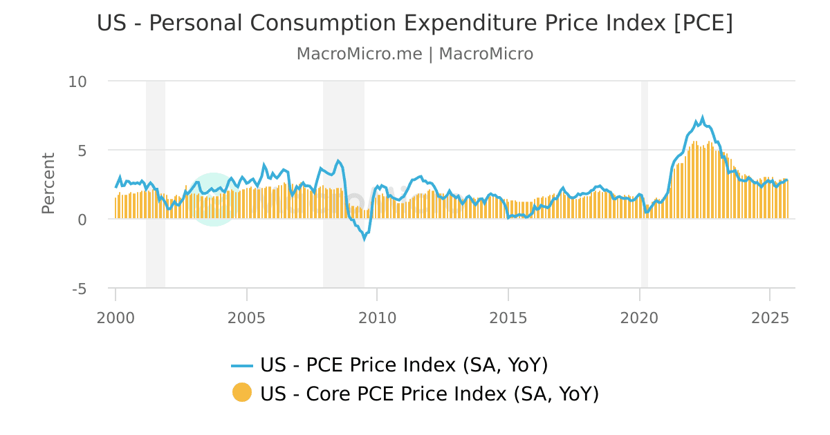 United States - Personal Consumption Expenditure Price Index [PCE ...