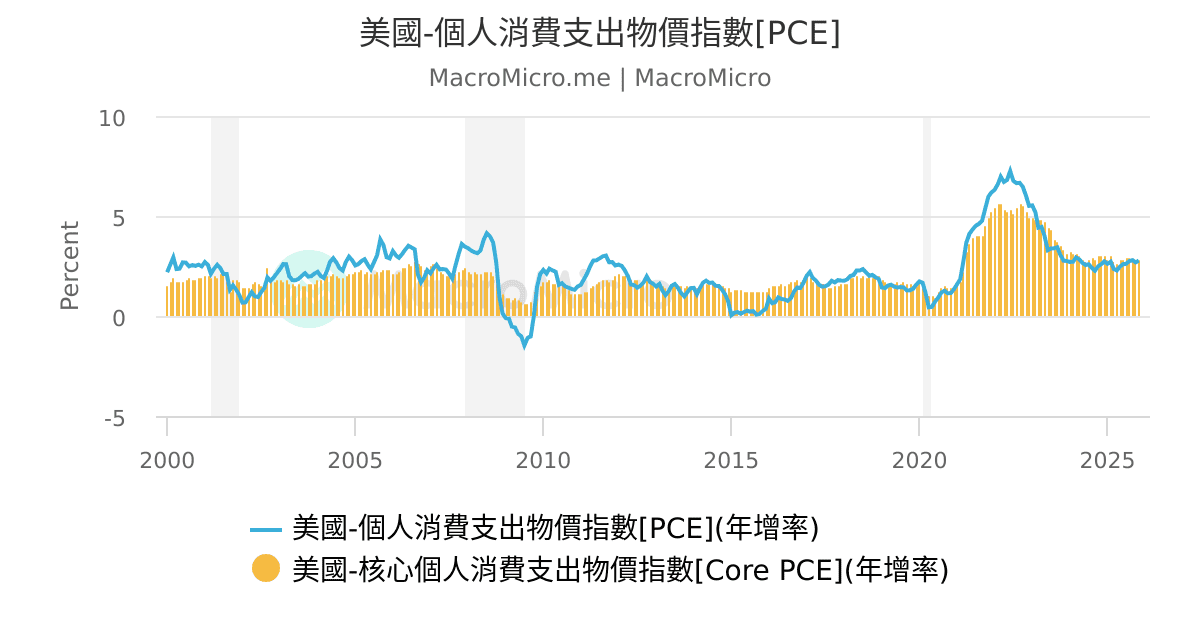 物價指數 歷年物價指數查詢 Skyussuy