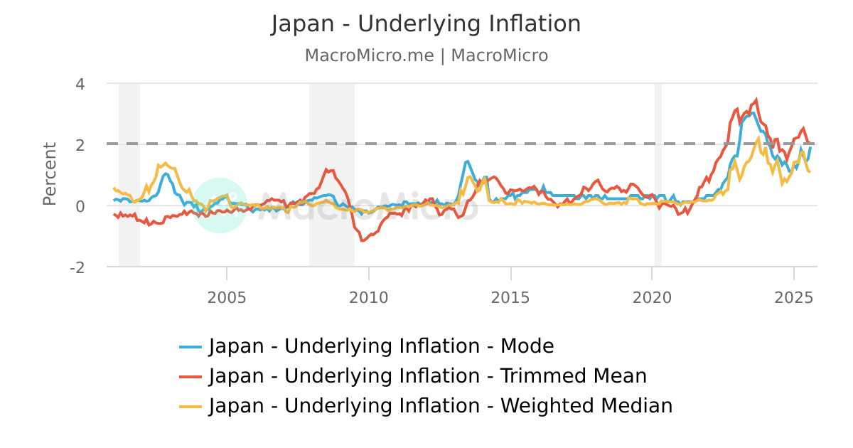 Japan - Underlying Inflation | MacroMicro Japan - Underlying Inflation | MacroMicro