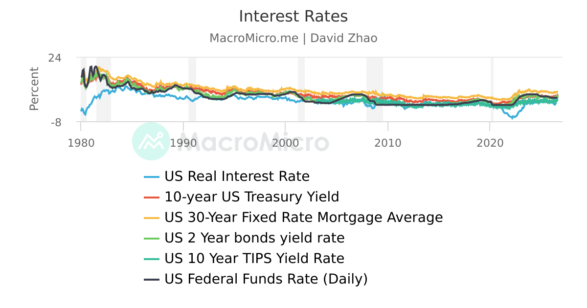 Interest Rates | 用户图表 | MacroMicro 财经M平方
