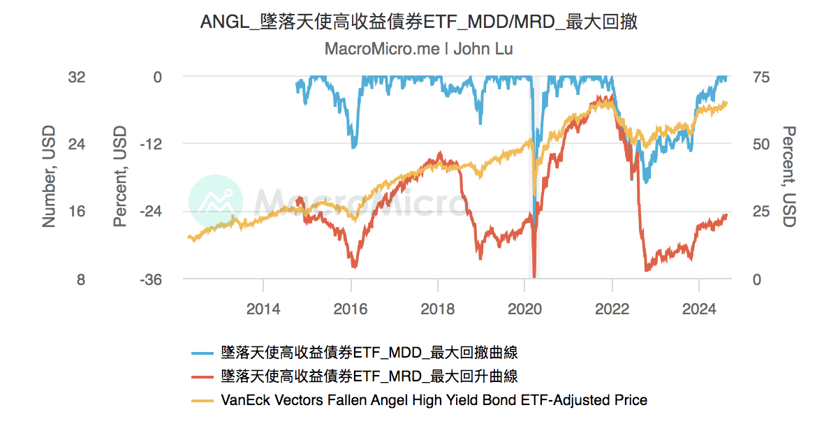 ANGL_墜落天使高收益債券ETF_MDD/MRD_最大回撤 | UGC Charts | MacroMicro