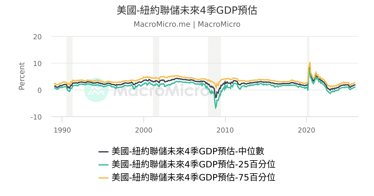 美國-未來1年衰退機率(10Y減3M模型) | 美國-GDP綜合指標| 圖組