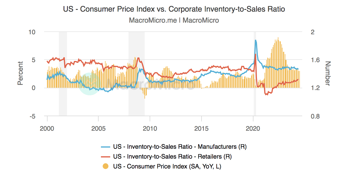 US Rent CPI vs. New Tenant & Zillow Rent Indices US Prices