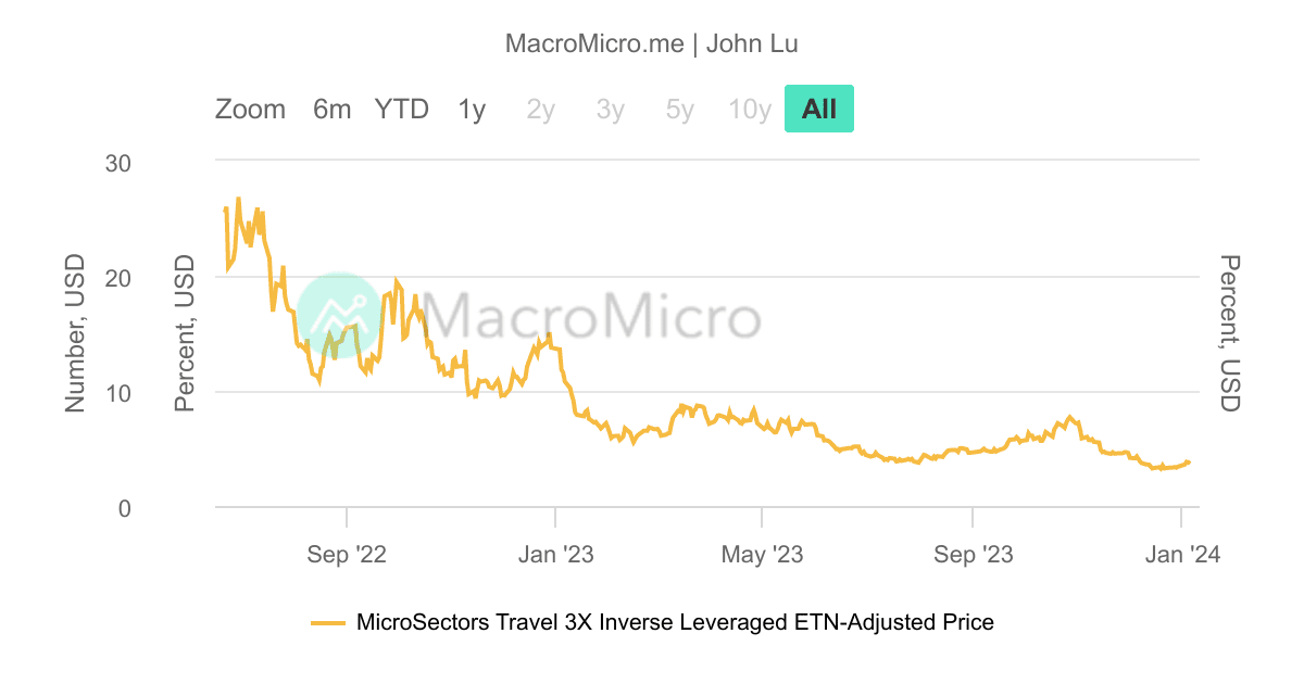 FLYD_MicroSectors旅遊每日三倍放空ETN_M MacroMicro