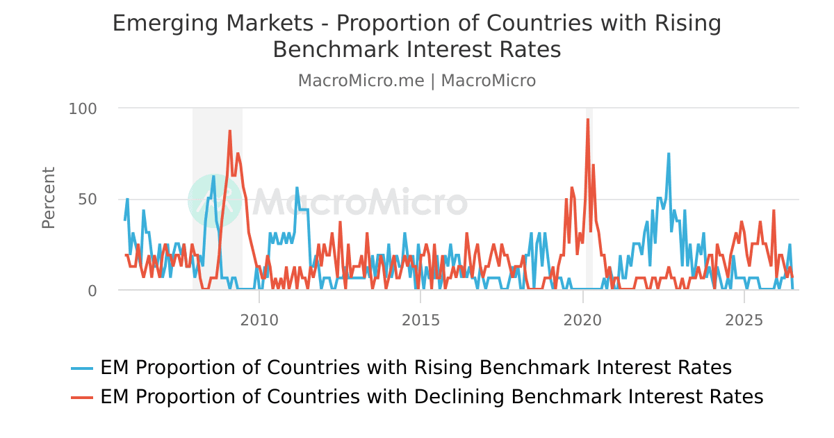 Emerging Markets - Proportion of Countries with Rising Benchmark ...