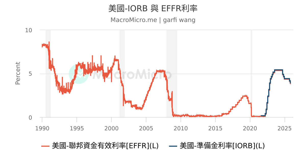 美國-IORB 與 EFFR利率 | MacroMicro