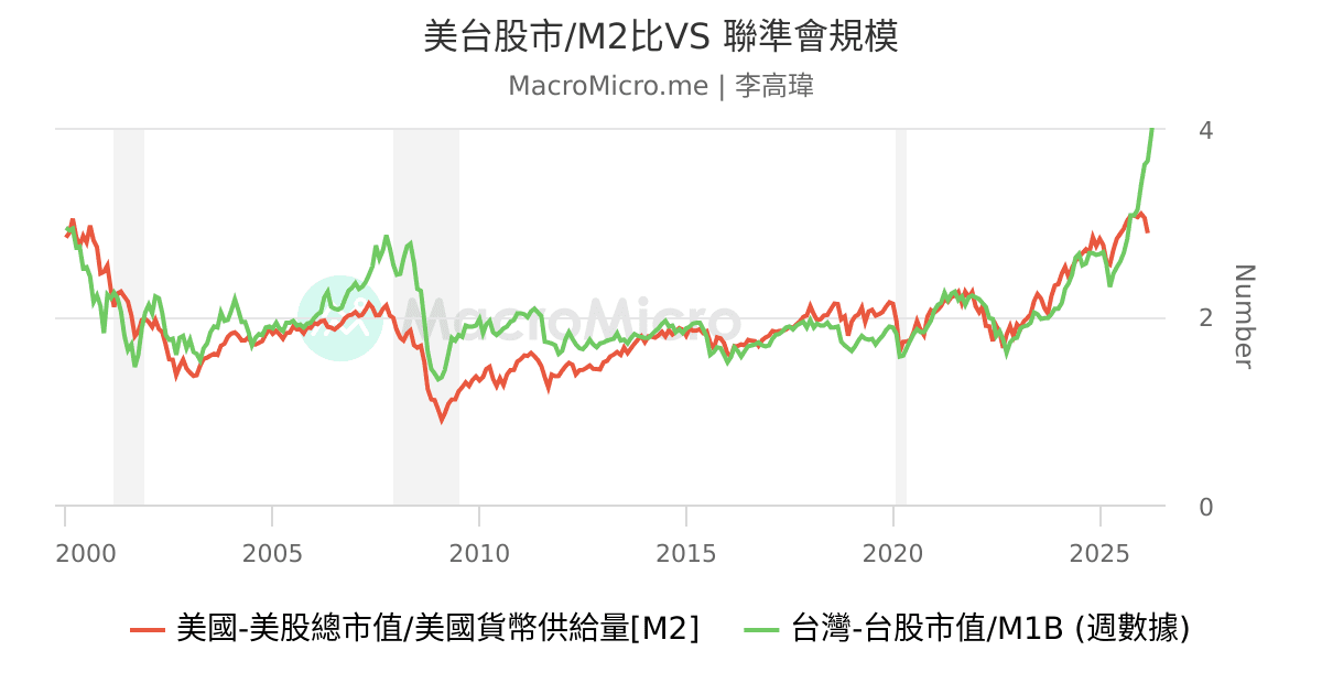 美台股市/M2比VS 聯準會規模 | 用户图表 | MacroMicro 财经M平方