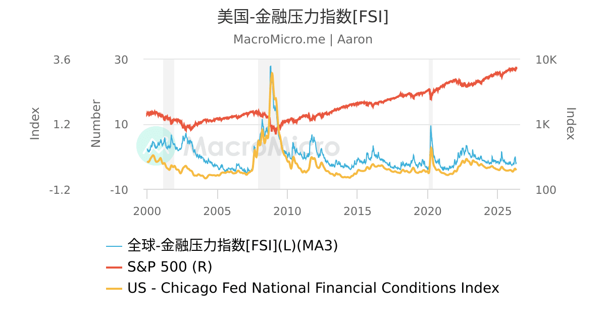 美国-金融压力指数[FSI] | UGC Charts | MacroMicro