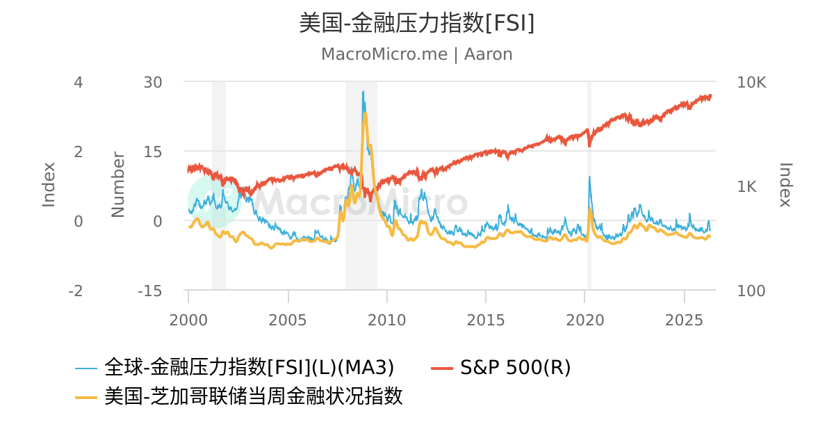 美国-金融压力指数[FSI] | 用户图表 | MacroMicro 财经M平方