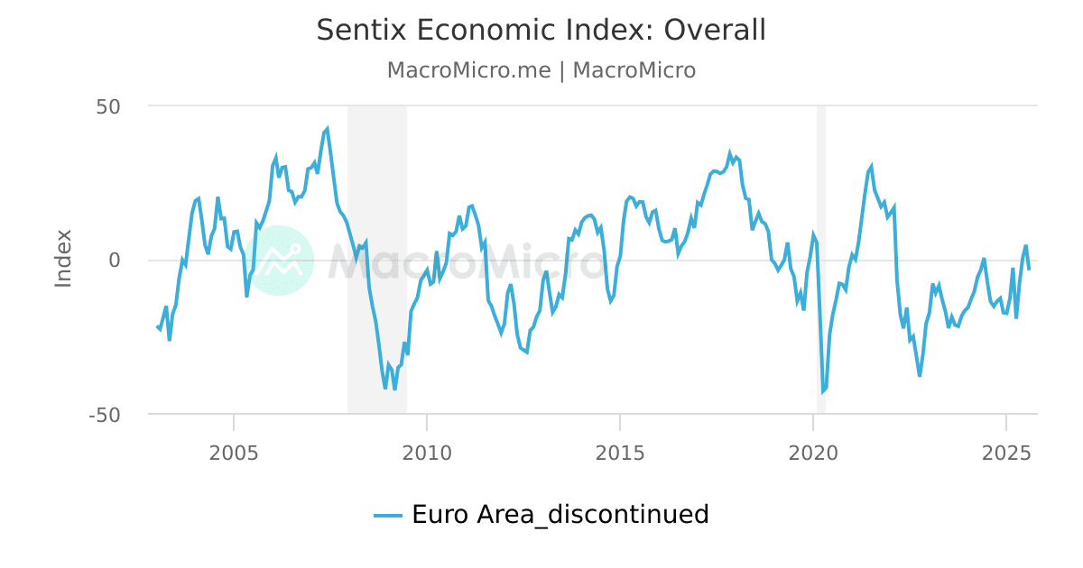 Sentix Economic Index: Overall | MacroMicro
