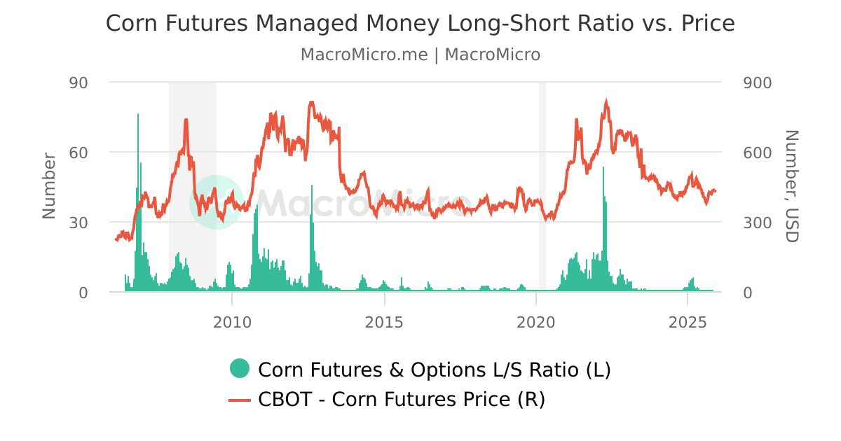 World Corn StockstoUse Ratio (Monthly Change) Corn Collection