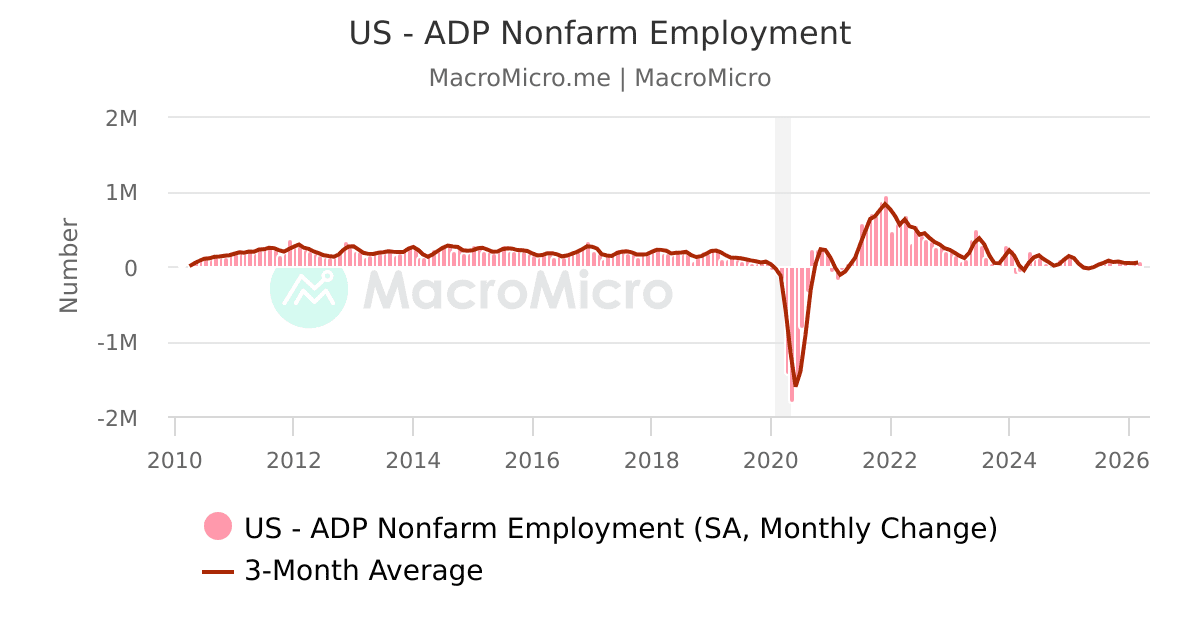 US - ADP Nonfarm Employment | MacroMicro