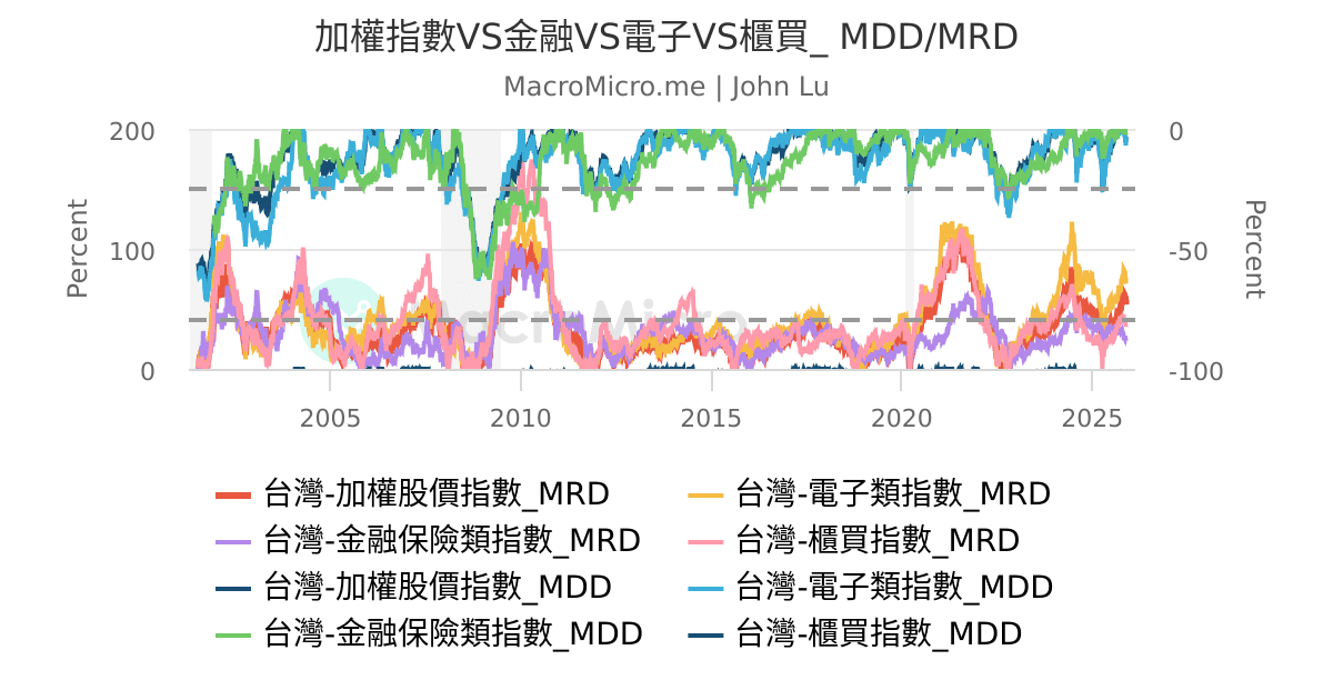 加權指數VS金融VS電子VS櫃買_ MDD/MRD | 用户图表 | MacroMicro 财经M平方