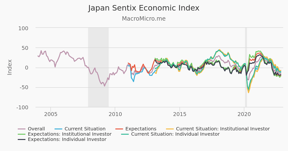 Japan Sentix Economic Index | MacroMicro