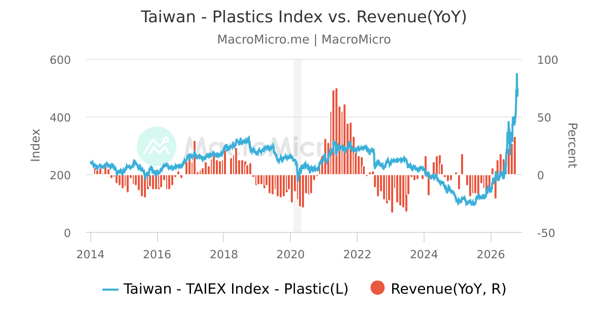 Taiwan - Plastics Index vs. Revenue(YoY) | MacroMicro